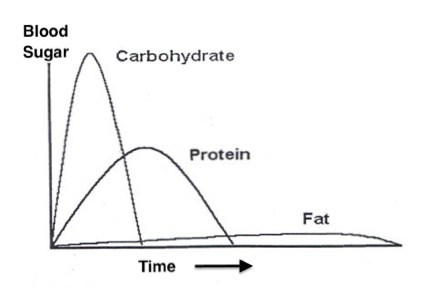 carbs-fats-protein
